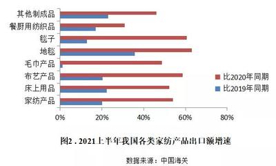 2021上半年家用纺织品行业运行分析