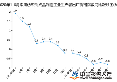2020年1-6月家用纺织制成品制造工业生产者出厂价格指数（PPI）统计分析报告